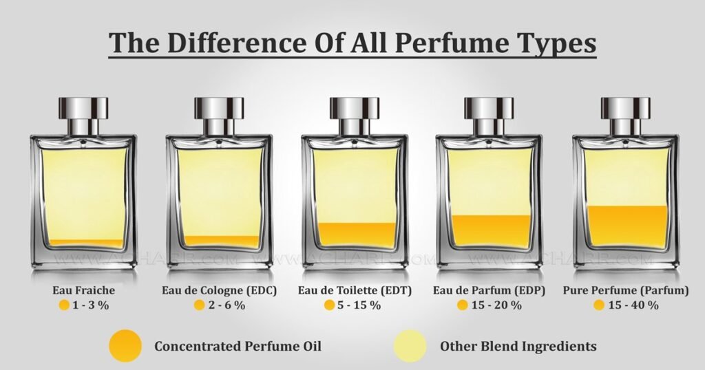 Eau de Parfum vs Eau de Toilette: What’s the Difference?